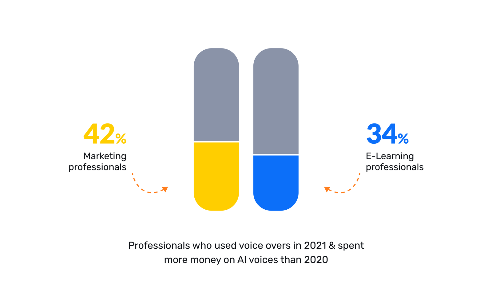 Marketers realized the benefits of computerized voices through greater monetary investments