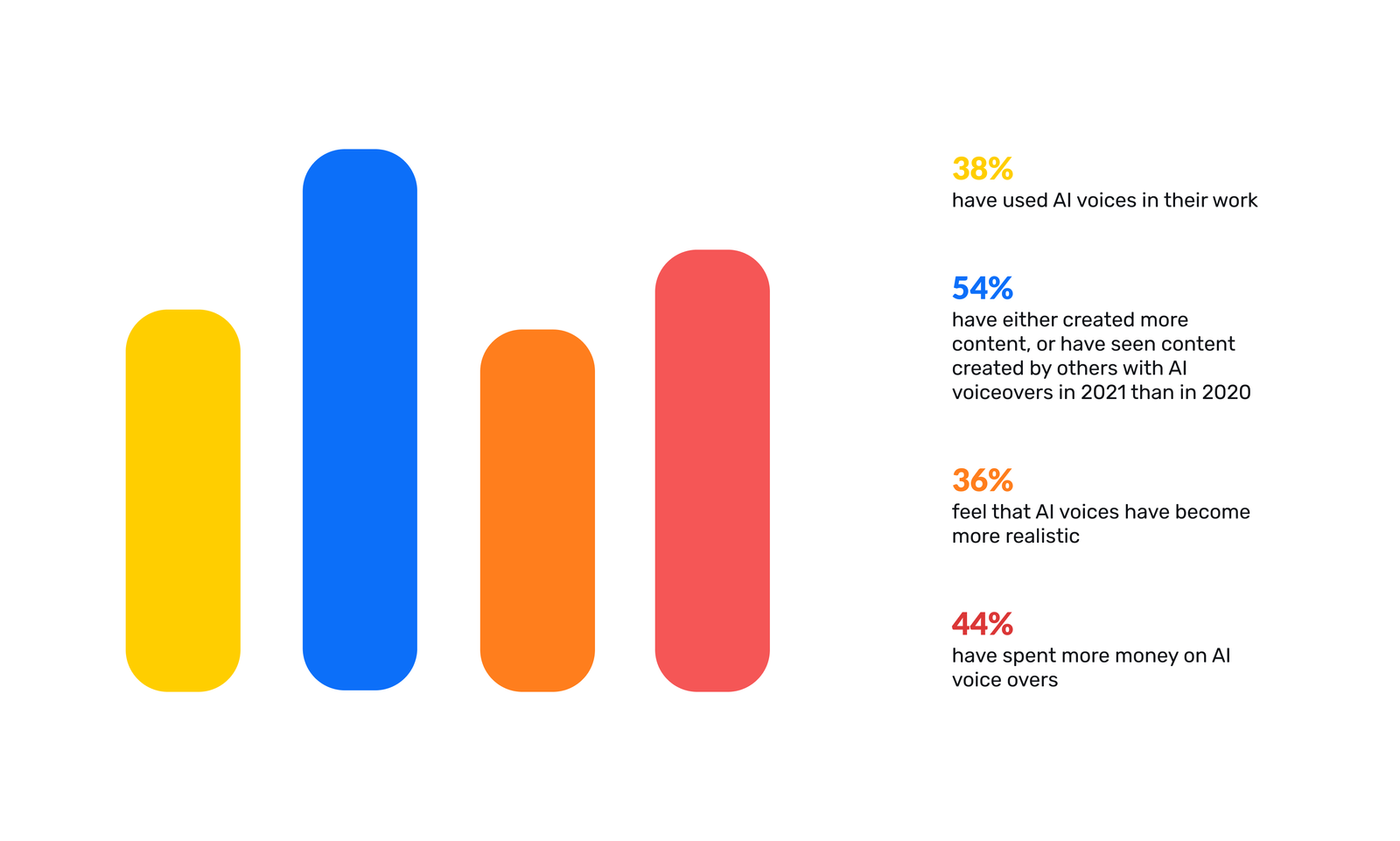 Respondents are excited about continued use of synthetic voices powered by artificial intelligence in their work